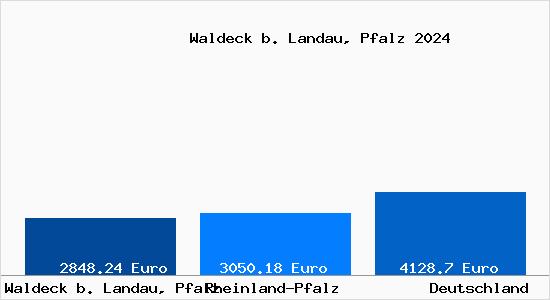 Aktuelle Immobilienpreise in Waldeck b. Landau, Pfalz