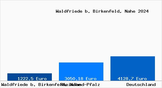 Aktuelle Immobilienpreise in Waldfriede b. Birkenfeld, Nahe
