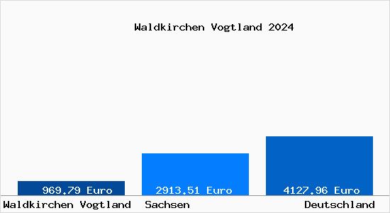 Aktuelle Immobilienpreise in Waldkirchen Vogtland