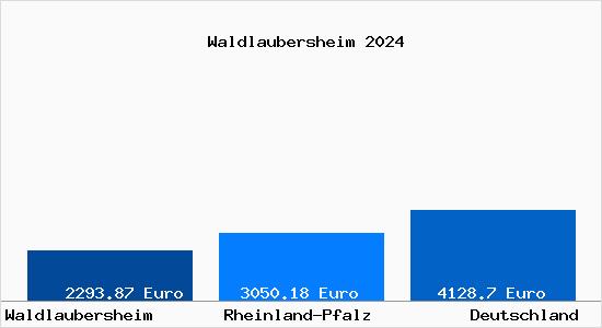 Aktuelle Immobilienpreise in Waldlaubersheim