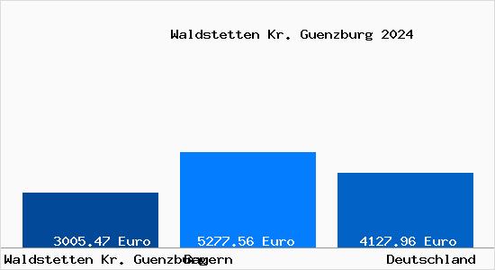 Aktuelle Immobilienpreise in Waldstetten Kr. Guenzburg