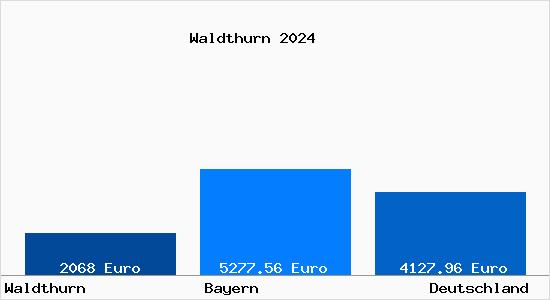 Aktuelle Immobilienpreise in Waldthurn