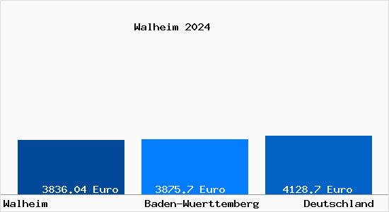 Aktuelle Immobilienpreise in Walheim Wuerttemberg