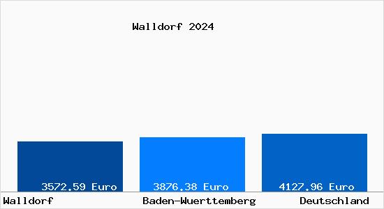 Aktuelle Immobilienpreise in Walldorf Baden