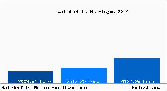 Aktuelle Immobilienpreise in Walldorf b. Meiningen