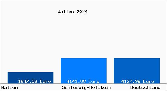 Aktuelle Immobilienpreise in Wallen Holstein