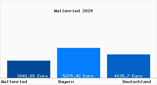 Aktuelle Immobilienpreise in Wallenried