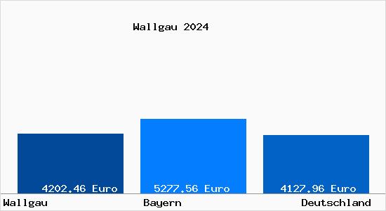 Aktuelle Immobilienpreise in Wallgau