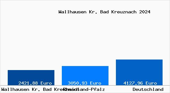 Aktuelle Immobilienpreise in Wallhausen Kr. Bad Kreuznach