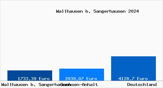 Aktuelle Immobilienpreise in Wallhausen b. Sangerhausen
