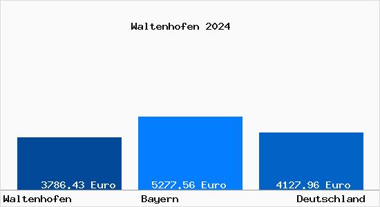 Aktuelle Immobilienpreise in Waltenhofen Allgaeu