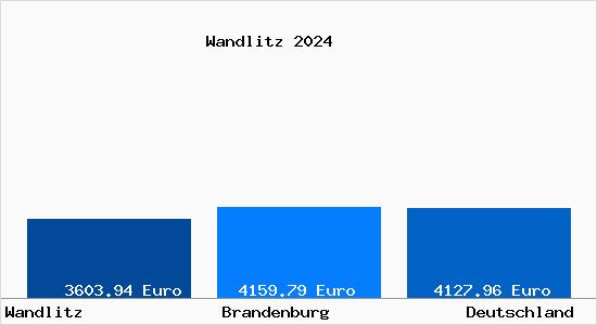 Aktuelle Immobilienpreise in Wandlitz