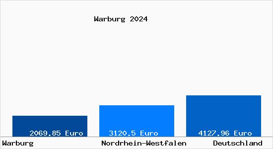 Aktuelle Immobilienpreise in Warburg Westfalen