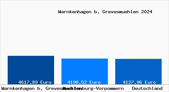 Aktuelle Immobilienpreise in Warnkenhagen b. Grevesmuehlen