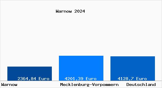 Aktuelle Immobilienpreise in Warnow b. Buetzow