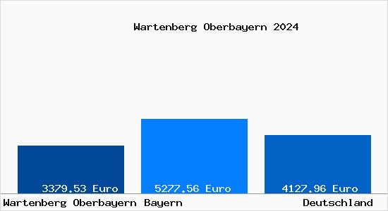 Aktuelle Immobilienpreise in Wartenberg Oberbayern