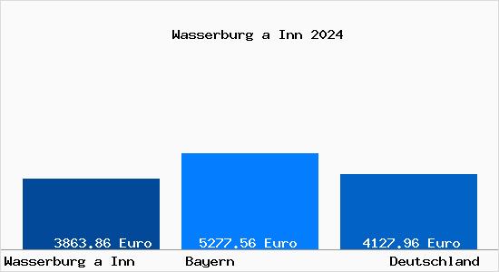 Aktuelle Immobilienpreise in Wasserburg a Inn