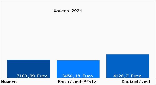 Aktuelle Immobilienpreise in Wawern Saar