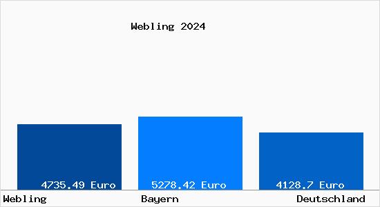 Aktuelle Immobilienpreise in Webling b. Pfaffenhofen a.d. Ilm