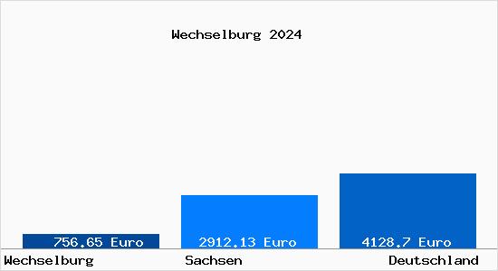 Aktuelle Immobilienpreise in Wechselburg