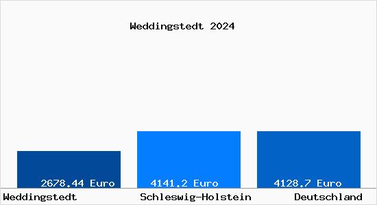Aktuelle Immobilienpreise in Weddingstedt