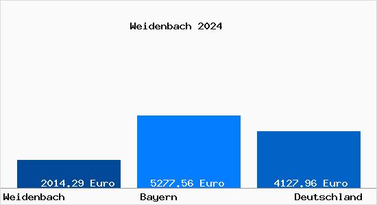 Aktuelle Immobilienpreise in Weidenbach Mittelfranken