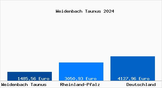 Aktuelle Immobilienpreise in Weidenbach Taunus