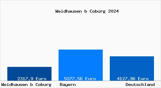 Aktuelle Immobilienpreise in Weidhausen b Coburg