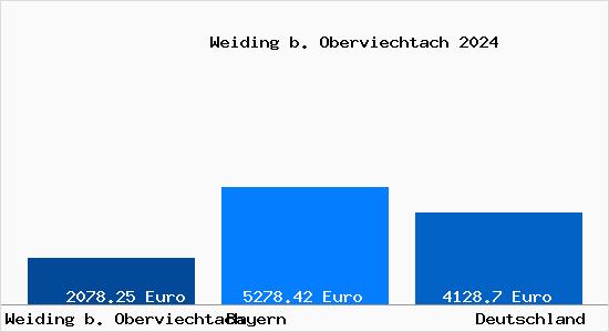 Aktuelle Immobilienpreise in Weiding b. Oberviechtach