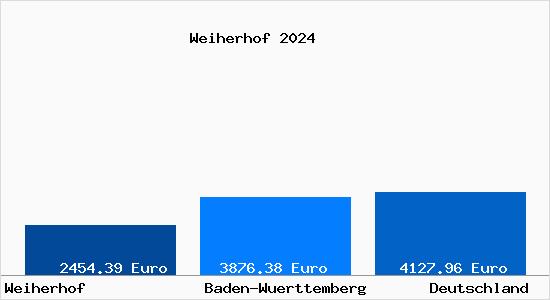 Aktuelle Immobilienpreise in Weiherhof Wuerttemberg