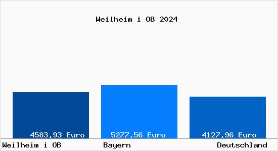 Aktuelle Immobilienpreise in Weilheim i OB