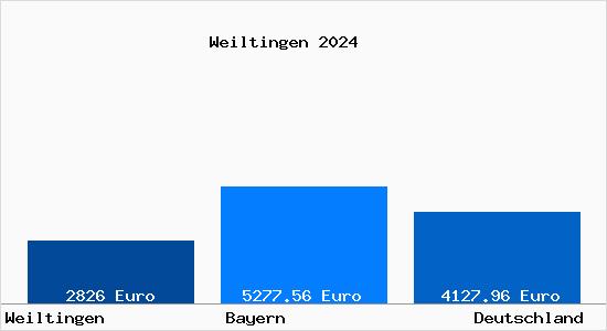 Aktuelle Immobilienpreise in Weiltingen