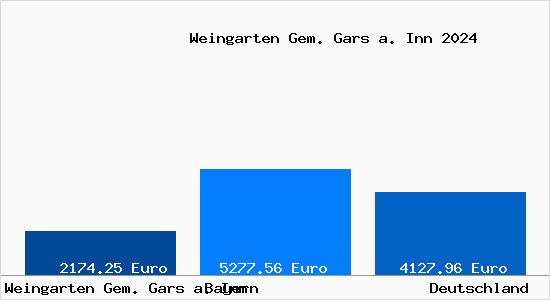 Aktuelle Immobilienpreise in Weingarten Gem. Gars a. Inn