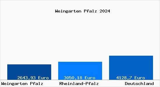 Aktuelle Immobilienpreise in Weingarten Pfalz