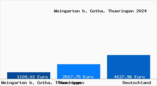 Aktuelle Immobilienpreise in Weingarten b. Gotha, Thueringen