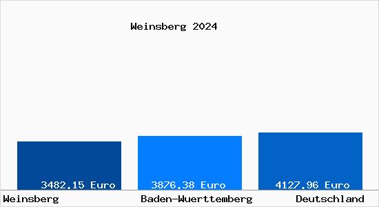 Aktuelle Immobilienpreise in Weinsberg