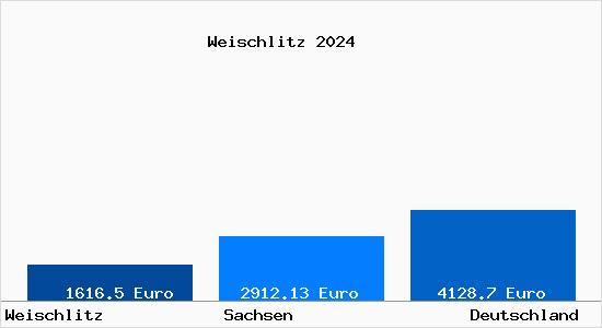 Aktuelle Immobilienpreise in Weischlitz