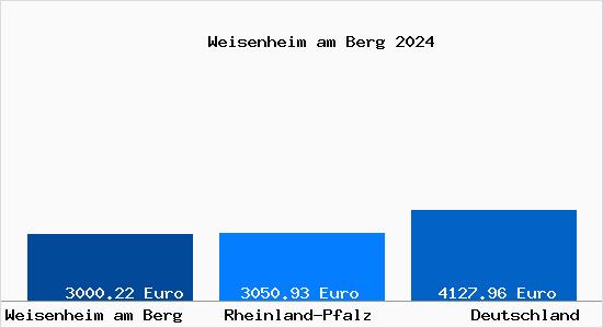 Aktuelle Immobilienpreise in Weisenheim am Berg