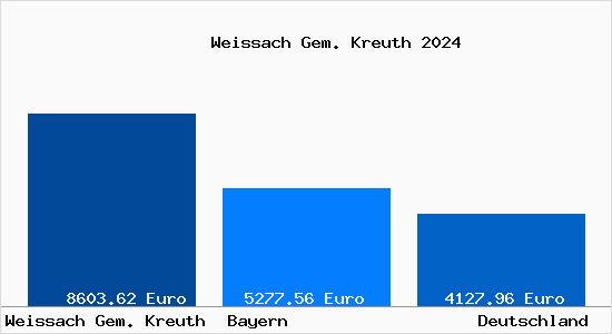 Aktuelle Immobilienpreise in Weissach Gem. Kreuth