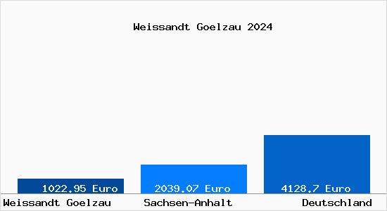 Aktuelle Immobilienpreise in Weißandt-Gölzau