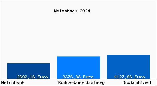 Aktuelle Immobilienpreise in Weissbach Wuerttemberg