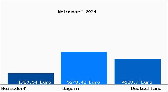 Aktuelle Immobilienpreise in Weißdorf