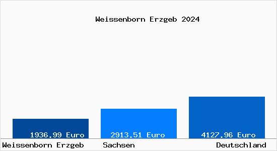 Aktuelle Immobilienpreise in Weissenborn Erzgeb