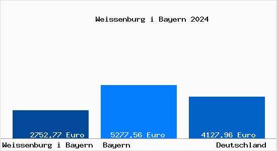 Aktuelle Immobilienpreise in Weißenburg in Bayern