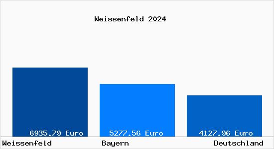 Aktuelle Immobilienpreise in Weissenfeld
