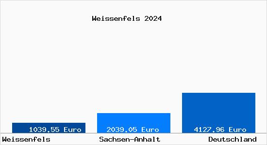 Aktuelle Immobilienpreise in Weißenfels Saale