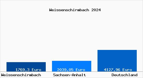 Aktuelle Immobilienpreise in Weissenschirmbach