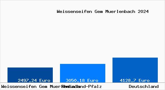 Aktuelle Immobilienpreise in Weissenseifen Gem Muerlenbach Gem. Muerlenbach
