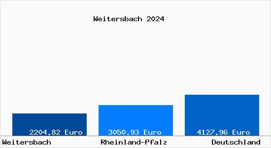 Aktuelle Immobilienpreise in Weitersbach