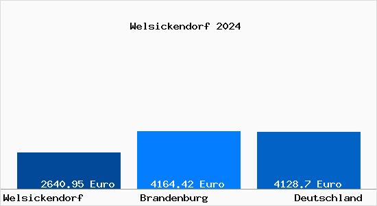 Aktuelle Immobilienpreise in Welsickendorf